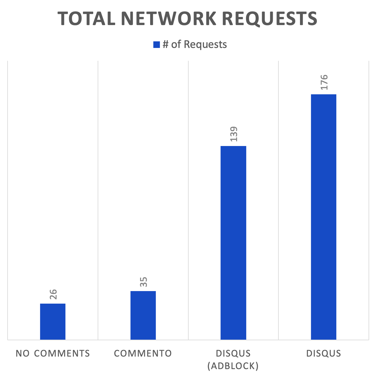 Total Network Requests