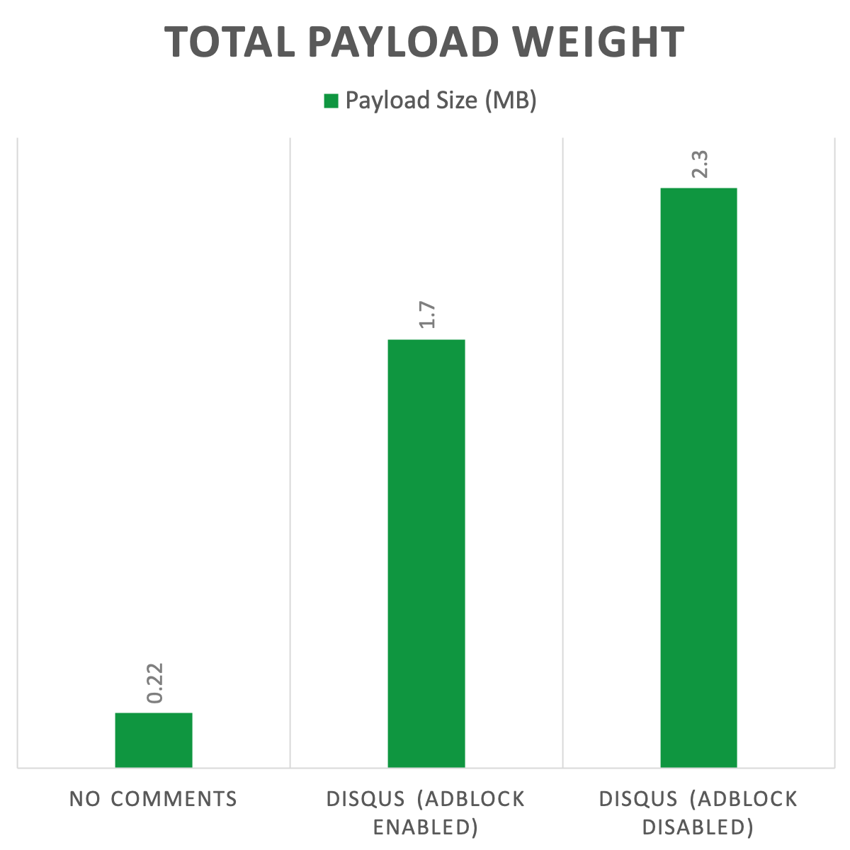 Total Payload Weight