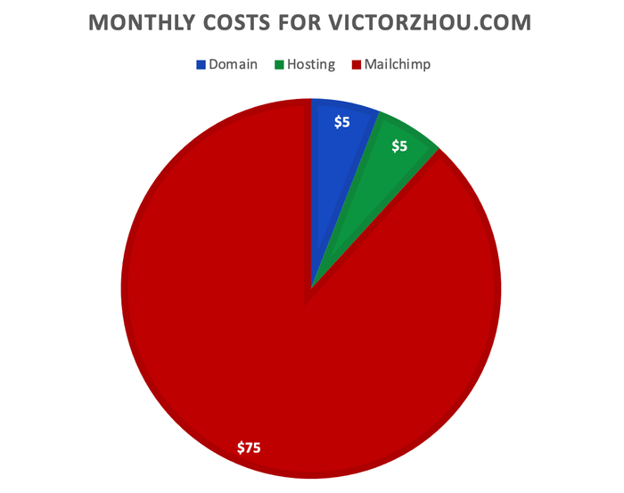 mailchimp price graph