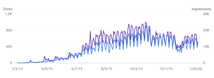 organic traffic