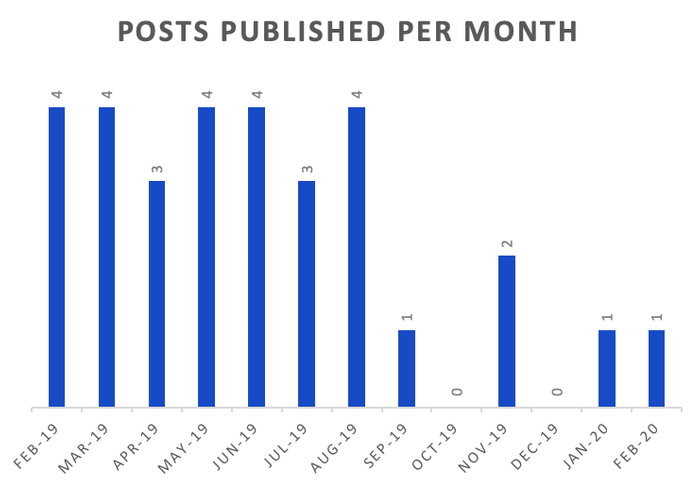 post rate